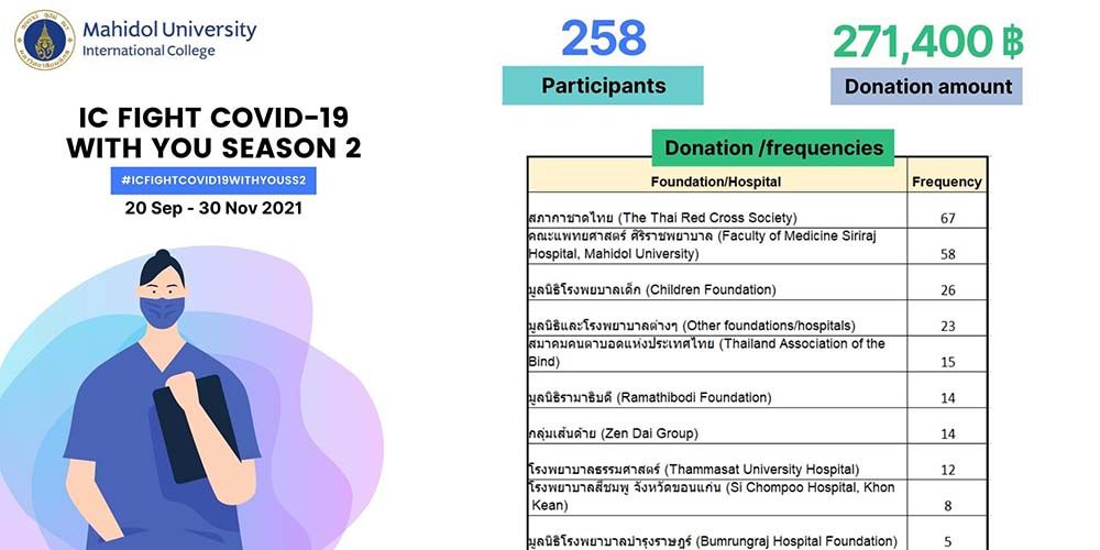 Over 200 MUIC Students Donate to Fight Covid-19