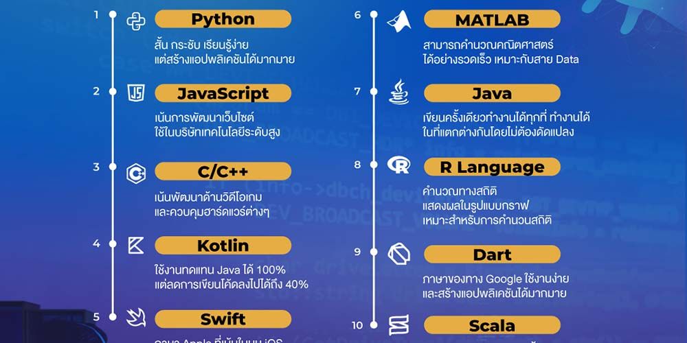 ติดปีกอัปสกิล รับเทรนด์โลกอนาคตไปกับ 10 อันดับภาษาคอมพิวเตอร์มาแรงที่สุด 2022