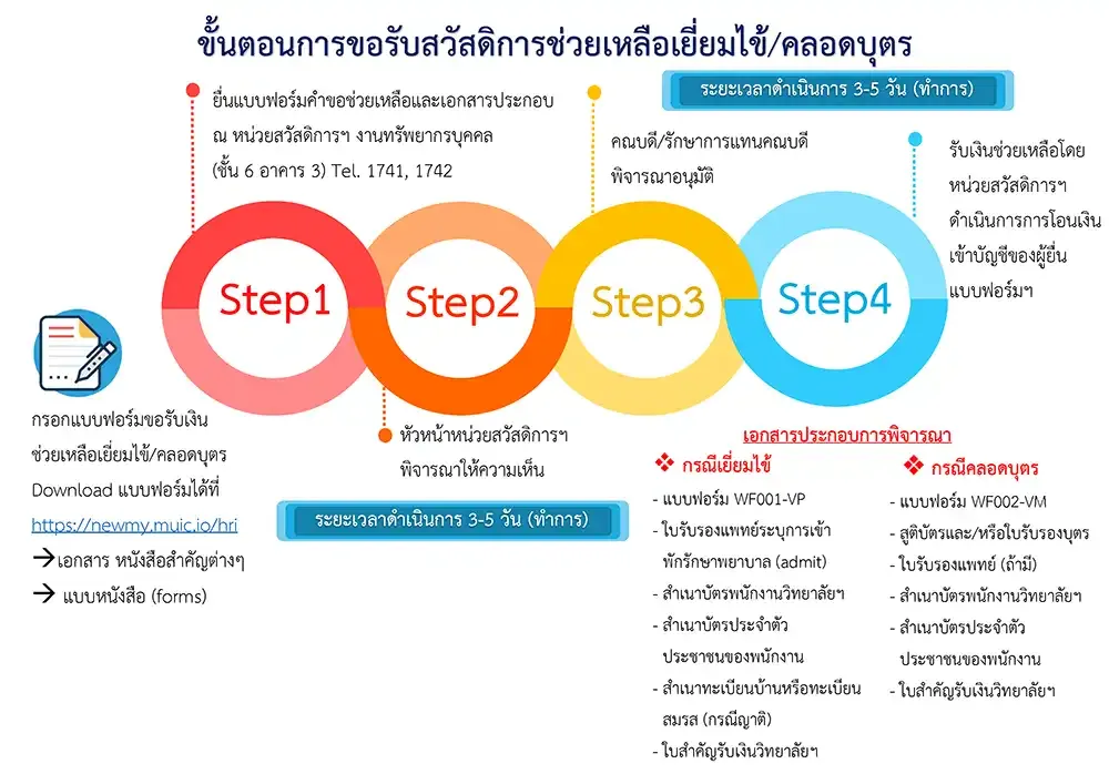 คู่มือการขอรับสวัสดิการ งานทรัพยากรบุคคล
