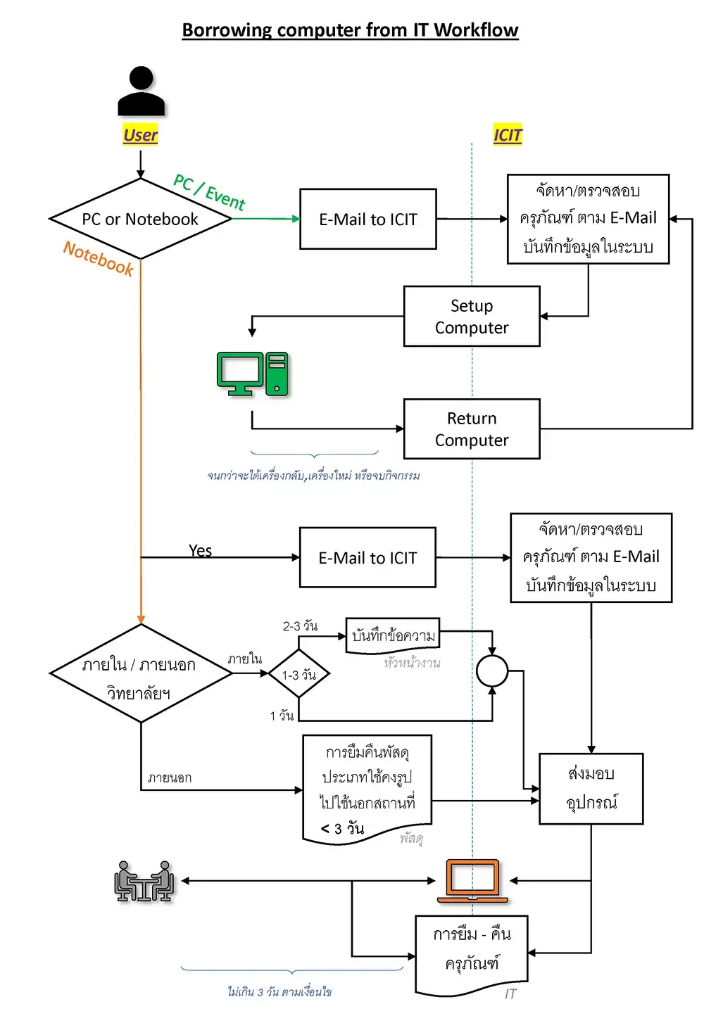 คู่มือการยืมคอมพิวเตอร์ งานเทคโนโลยีสารสนเทศ