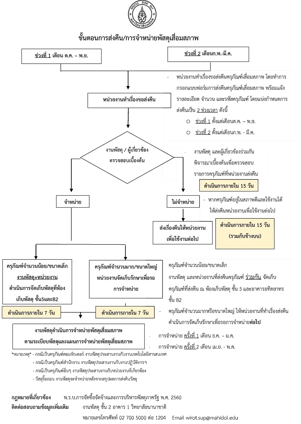 คู่มือการส่งคืน/จำหน่ายพัสดุเสื่อมสภาพ งานพัสดุ