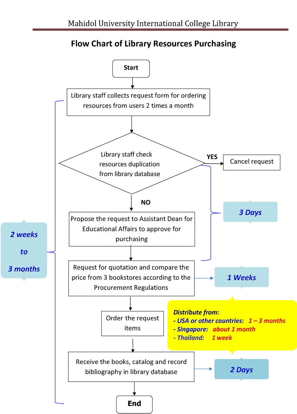 คู่มือการจัดซื้อสารสนเทศเข้าห้องสมุด งานห้องสมุด