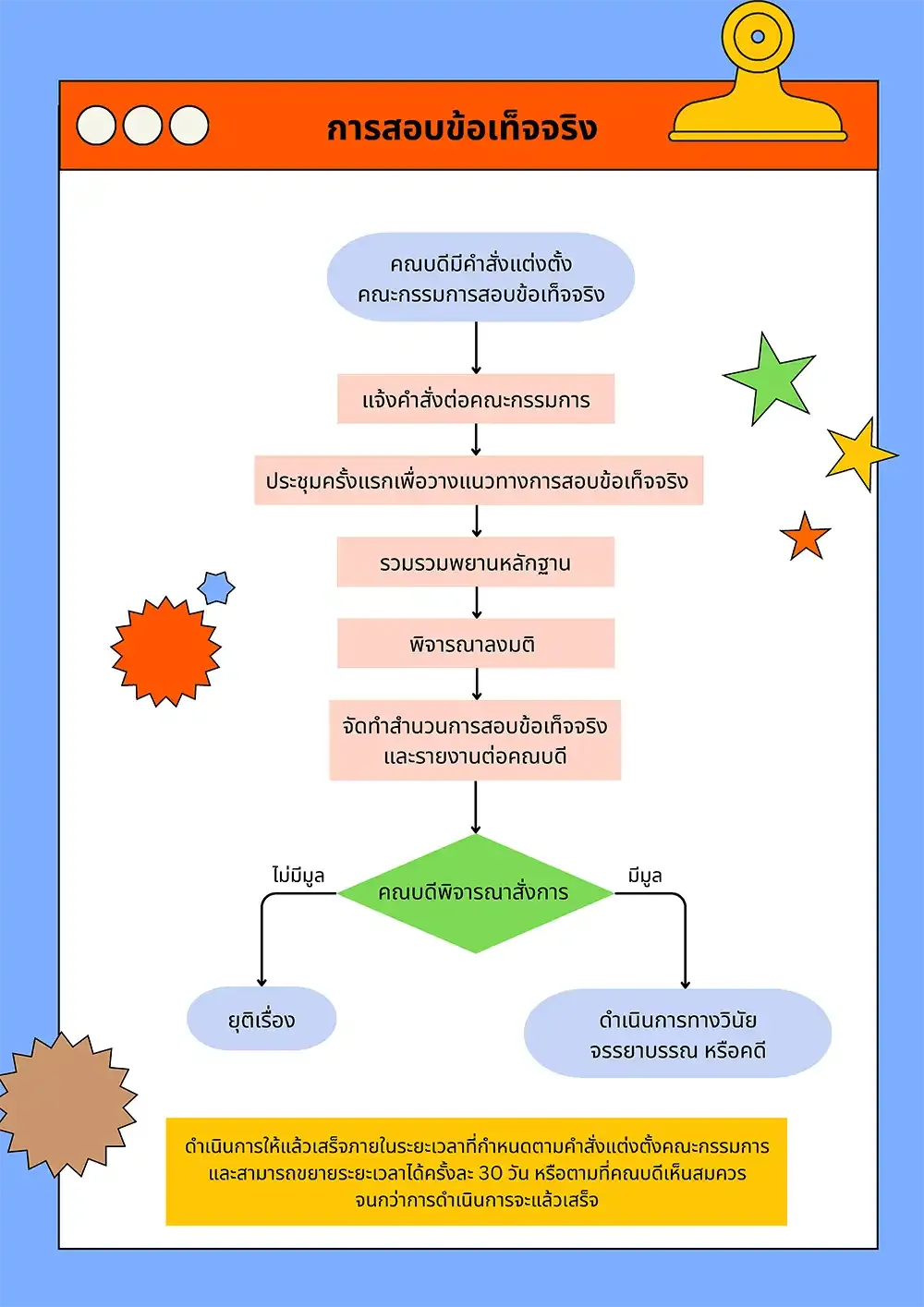 คู่มือการสอบข้อเท็จจริงและสอบสวนวินัย งานบริหารกลาง