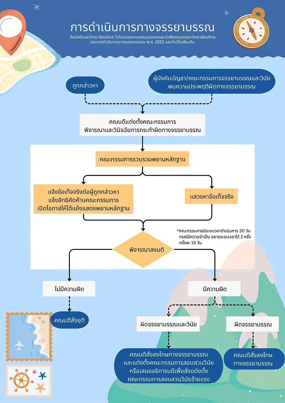 คู่มือการสอบข้อเท็จจริงและสอบสวนวินัย งานบริหารกลาง