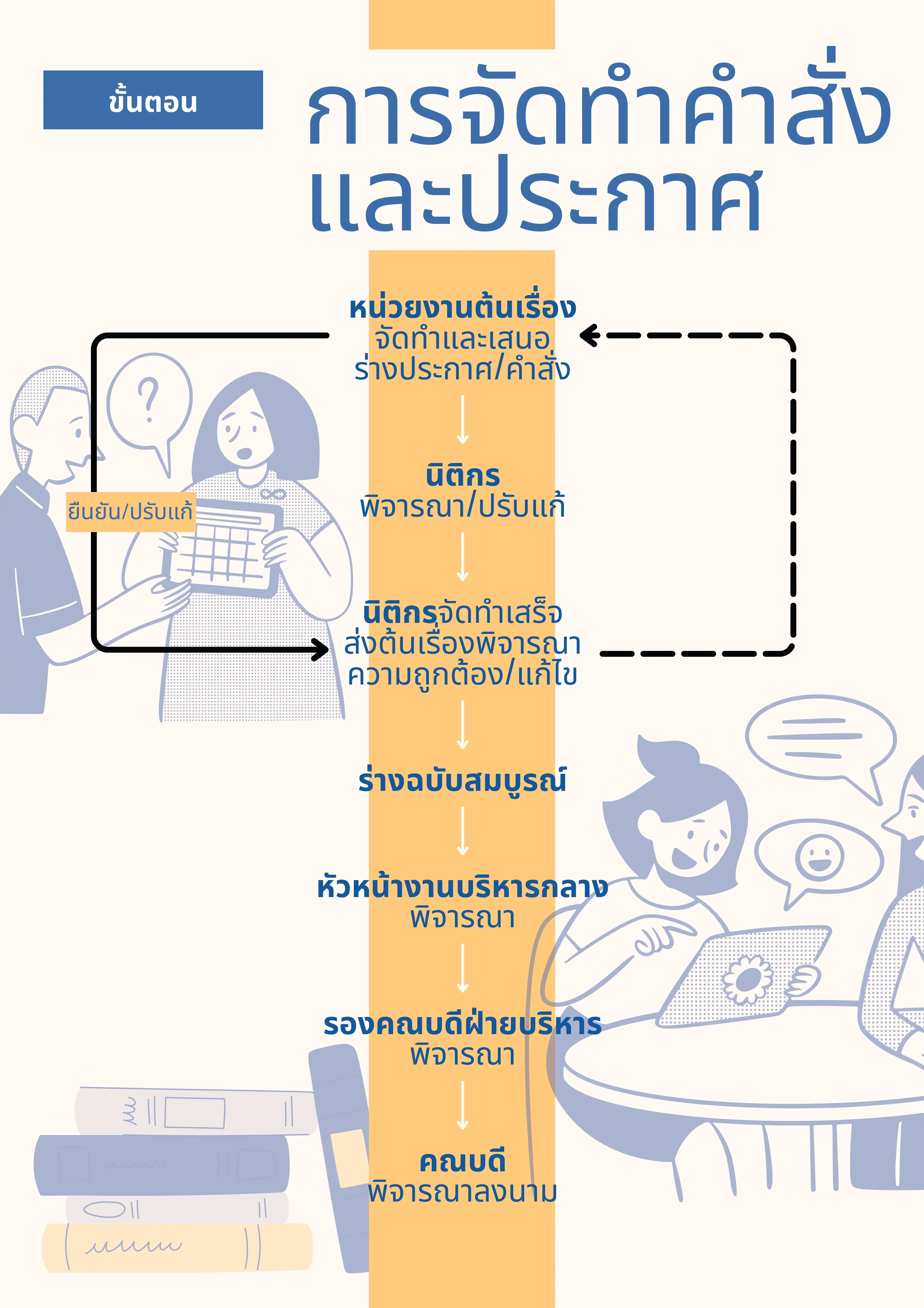 การจัดทำประกาศและคำสั่ง (งานบริหารกลาง)