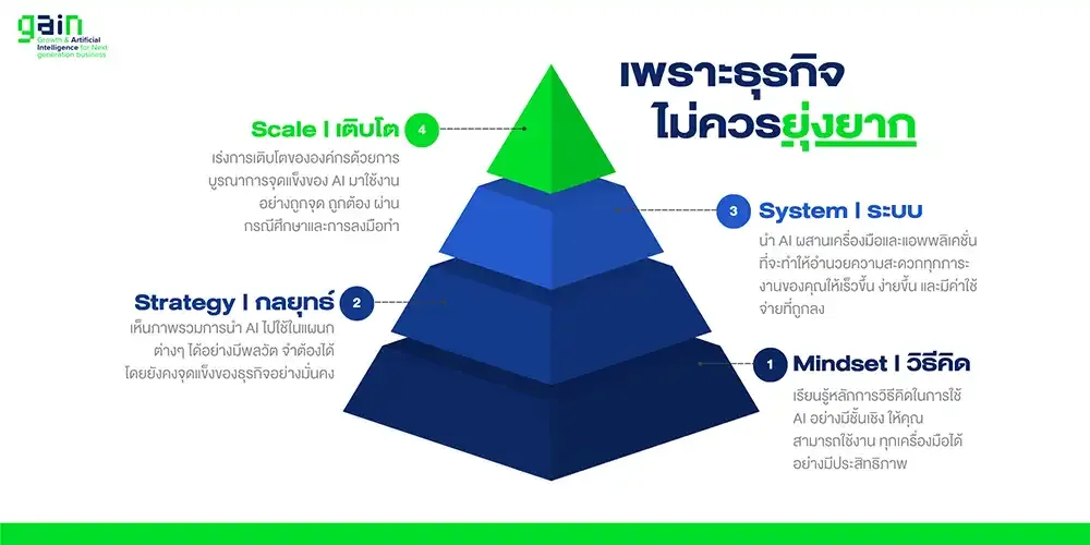 GAIN: Growth & Artificial Intelligence for Next generation business  