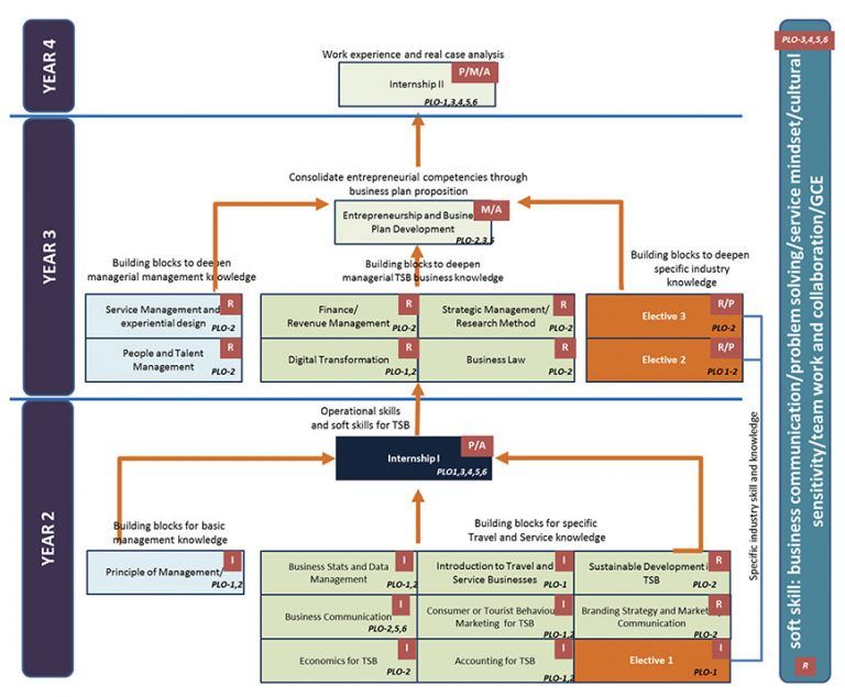 The Building Block of Studying in TSB Major